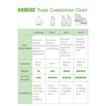 Haakaa Breast Pump Gen.2 Art.MHK006 Collector of breast milk