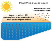D&S Vertriebs GmbH  122051671 Solar Pool Cover Thermo-Tex